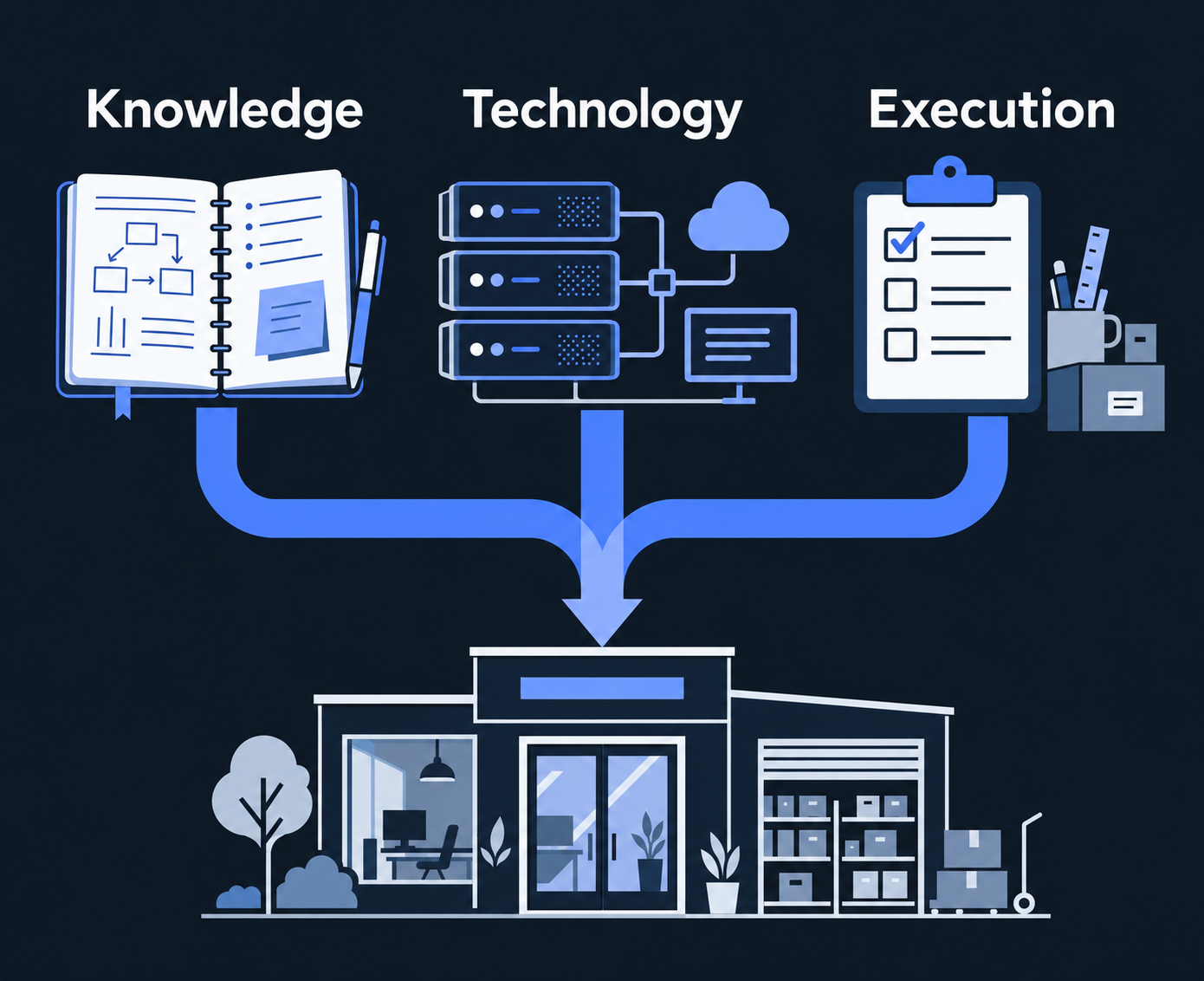 Knowledge, technology and execution come together to support your business.